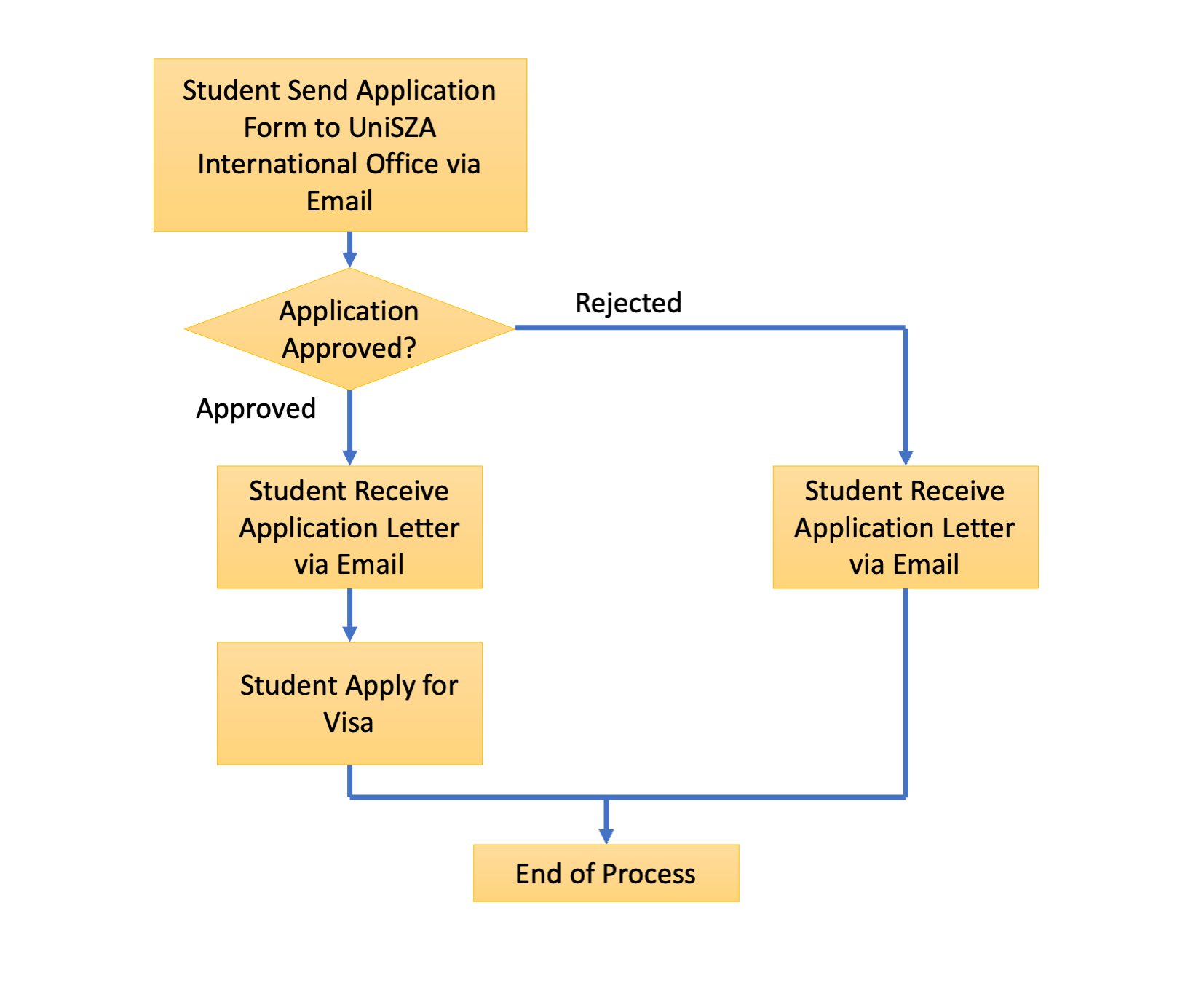 Undergraduate Admission – UniSZA